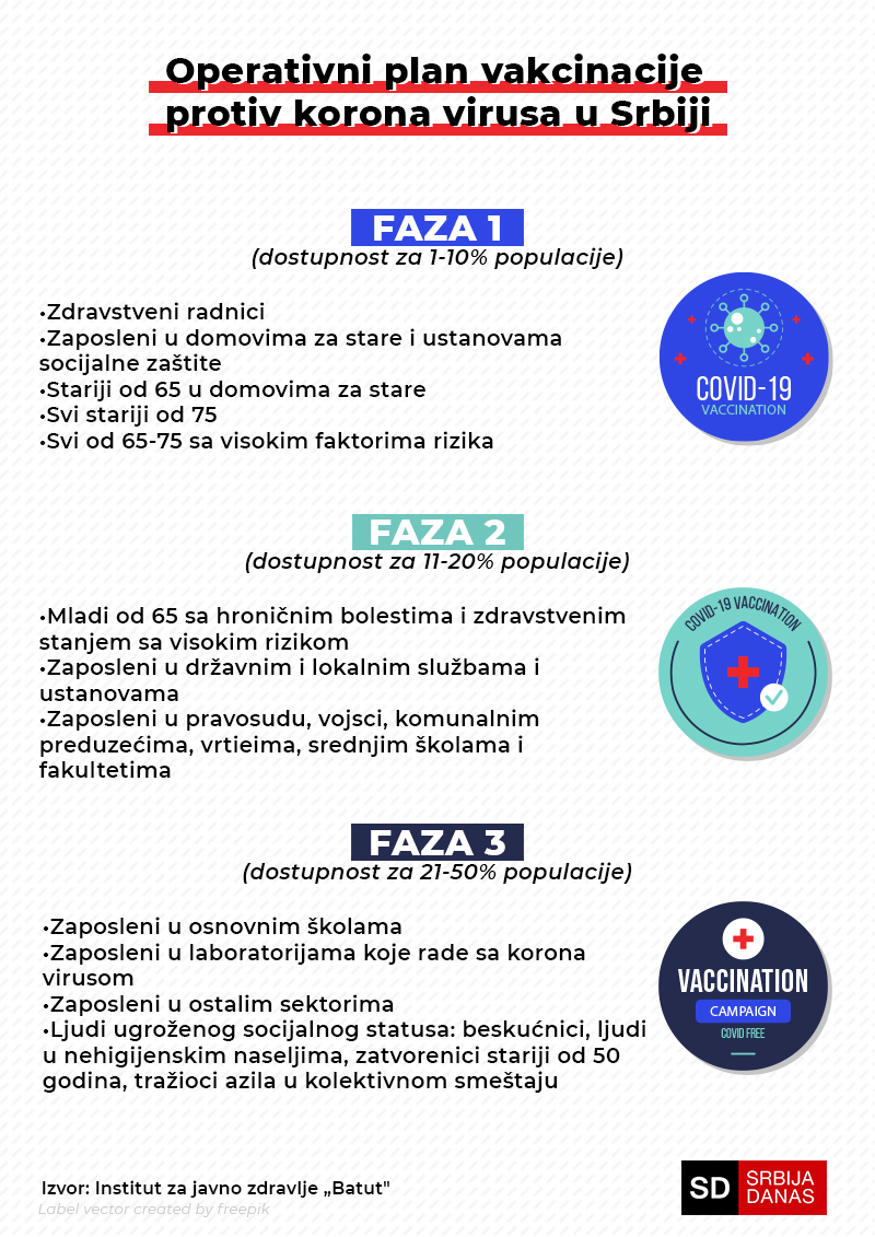 Plan vakcinacije u Srbiji