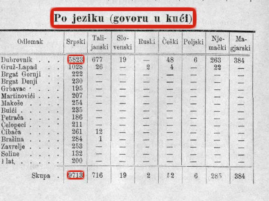 Popisu Dubrovniku 1890